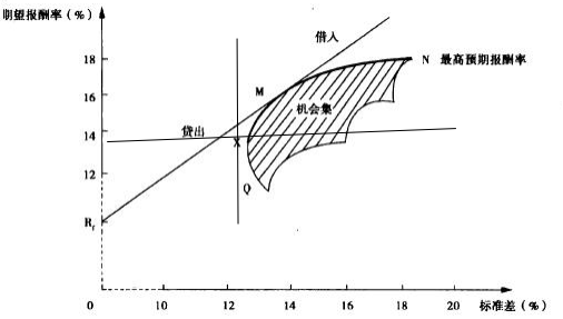 2018年注册会计师《财务成本管理》知识点：资本市场线