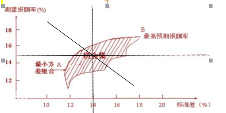 2018年注册会计师《财务成本管理》知识点：多种证券组合的风险与报酬