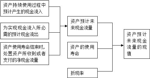 2018年注册会计师考试《会计》章节知识：资产减值概述