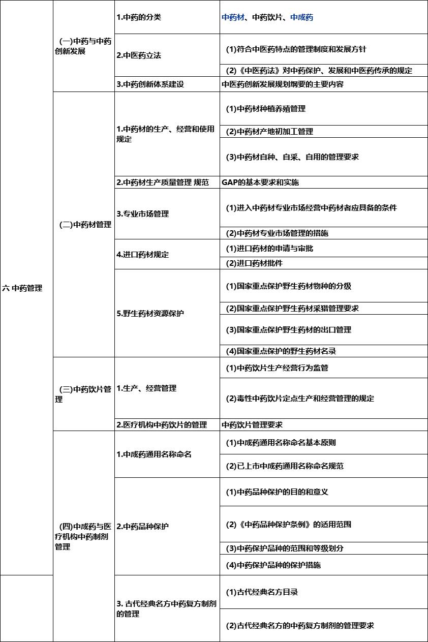 2019年执业中药师《中药专业知识一》考试大纲6